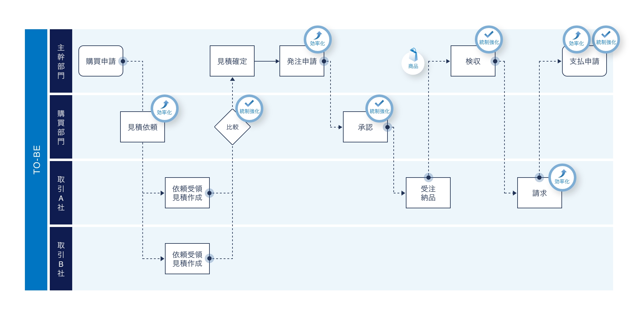 業務プロセスの改善の図