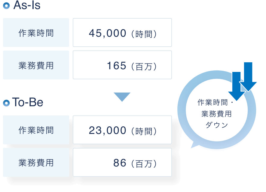 作業時間・業務費用ダウン