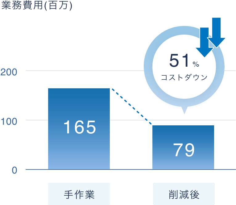 業務費用(百万) 手作業→削減後