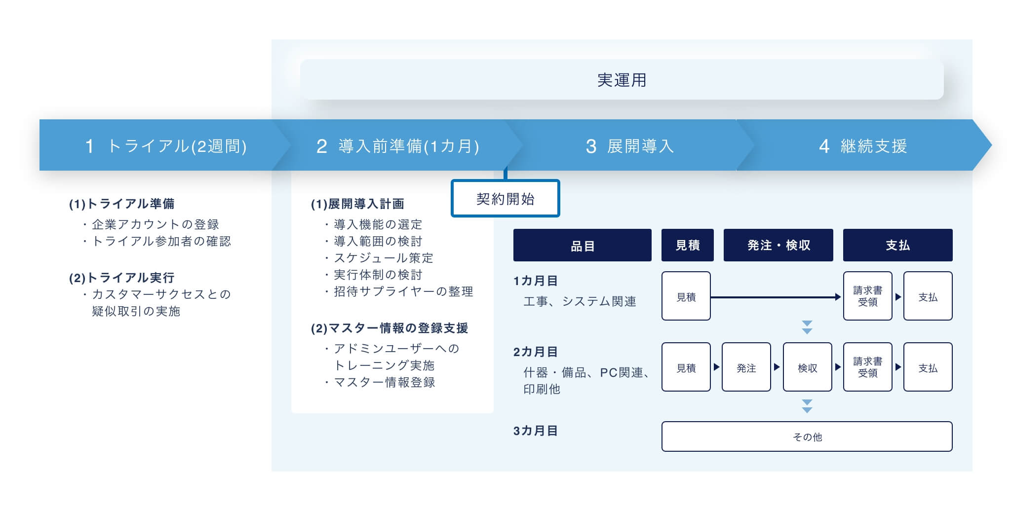 スモールスタートで早期導入の図