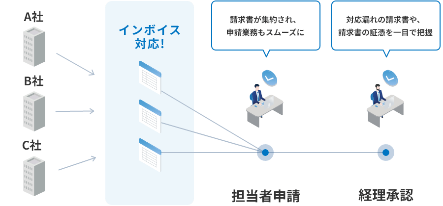 電子請求受取～支払依頼