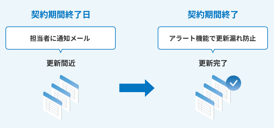 契約期間アラート通知機能