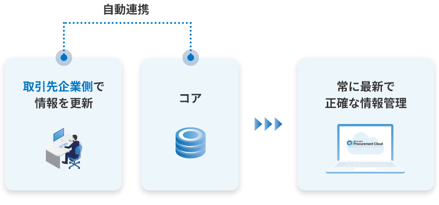 取引先情報自動連係