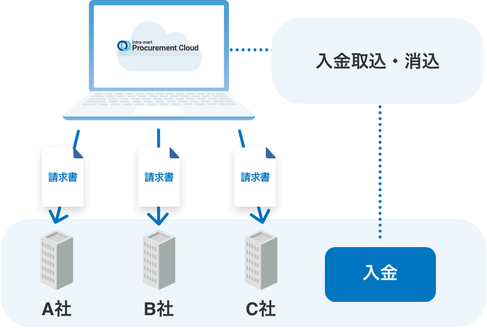 入金登録/消込機能